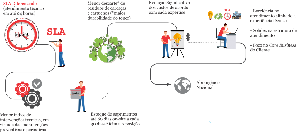 orque contratar o outsourcing de impressao